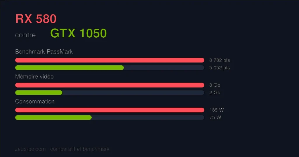 Comparatif RX 580 vs GTX 1050 : score benchmark, mémoire vidéo et consommation