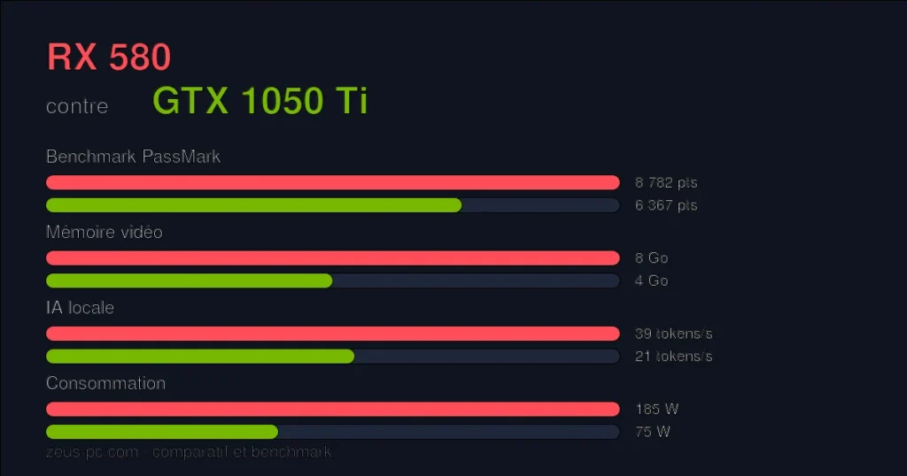 Comparatif RX 580 vs GTX 1050 Ti : score benchmark, mémoire vidéo et consommation
