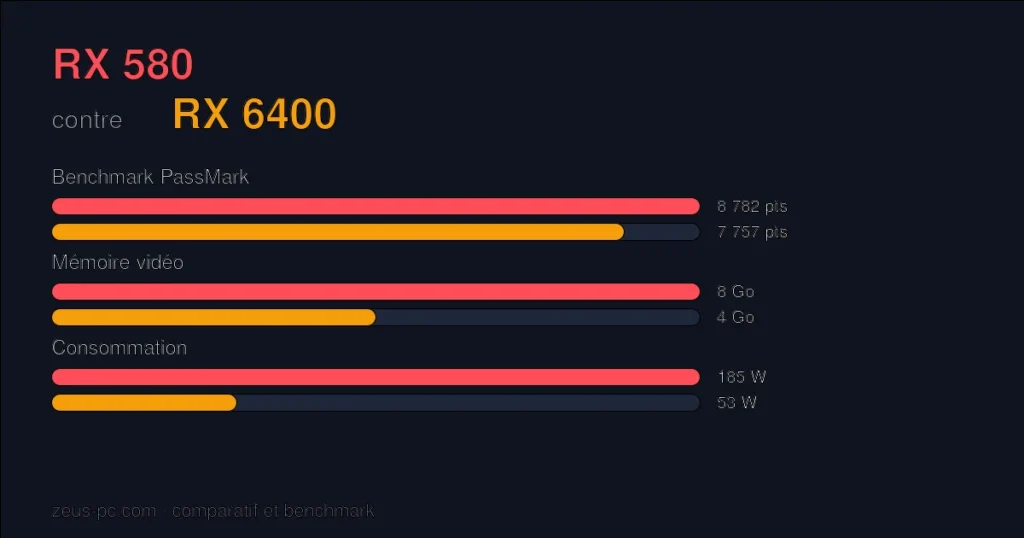 Comparatif RX 580 vs RX 6400 : score benchmark, mémoire vidéo et consommation