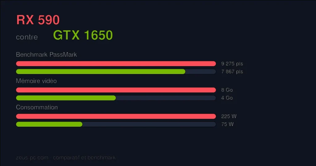 Comparatif RX 590 vs GTX 1650 : score benchmark, mémoire vidéo et consommation