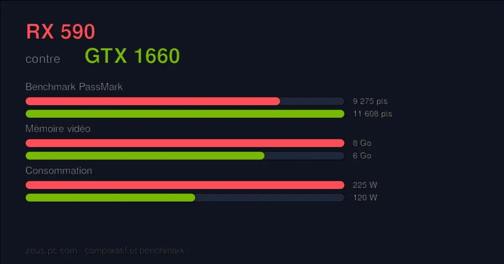 Comparatif RX 590 vs GTX 1660 : score benchmark, mémoire vidéo et consommation