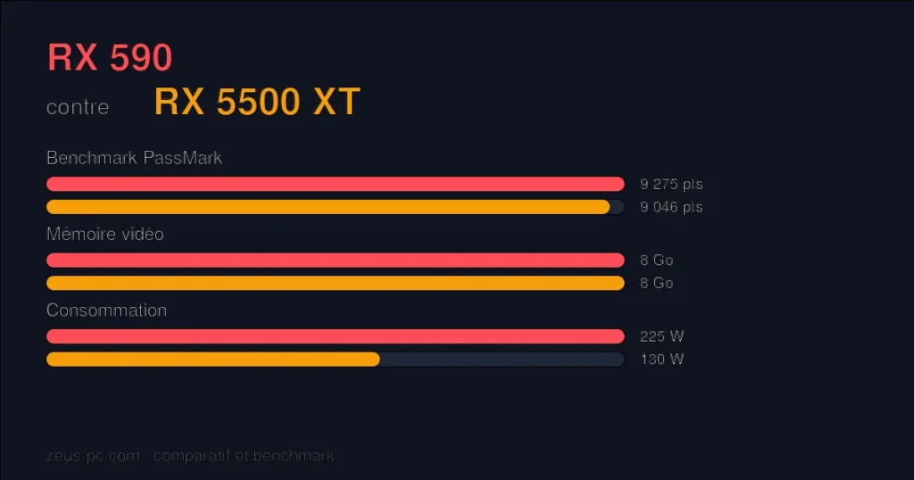 Comparatif RX 590 vs RX 5500 XT : score benchmark, mémoire vidéo et consommation