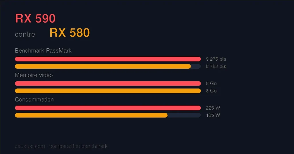Comparatif RX 590 vs RX 580 : score benchmark, mémoire vidéo et consommation