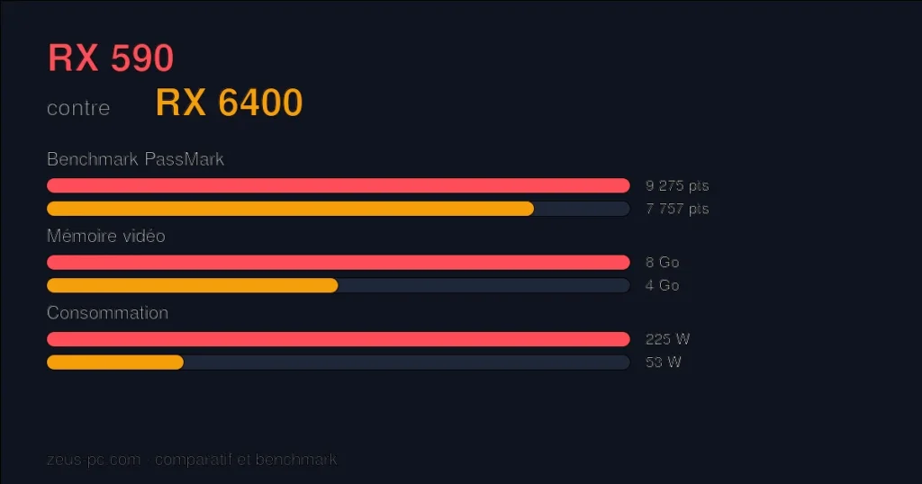 Comparatif RX 590 vs RX 6400 : score benchmark, mémoire vidéo et consommation