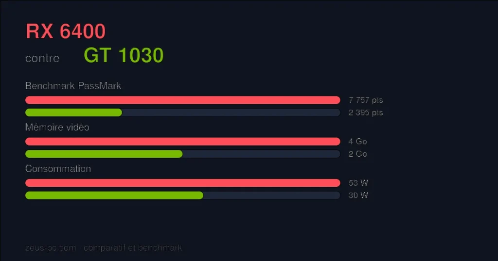 Comparatif RX 6400 vs GT 1030 : score benchmark, mémoire vidéo et consommation