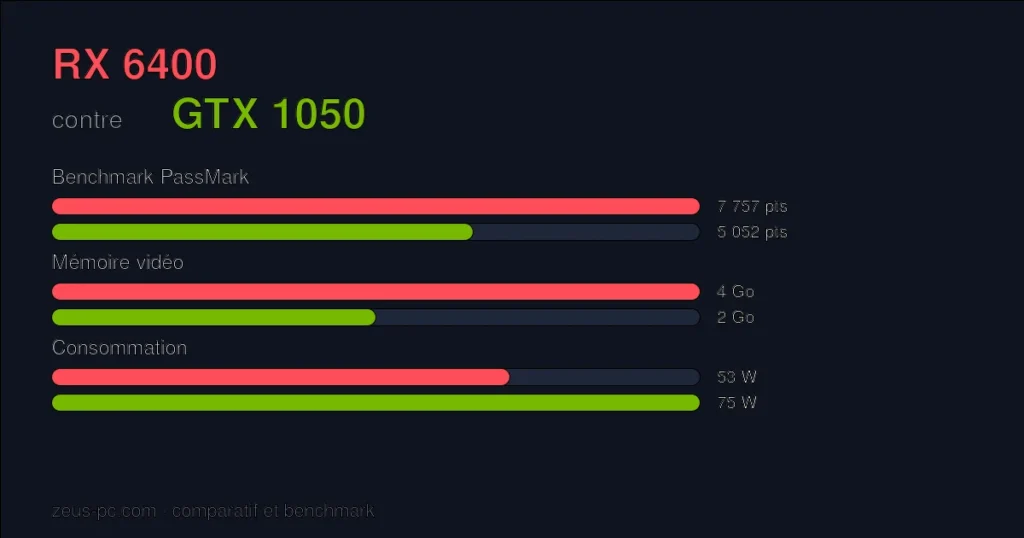 Comparatif RX 6400 vs GTX 1050 : score benchmark, mémoire vidéo et consommation