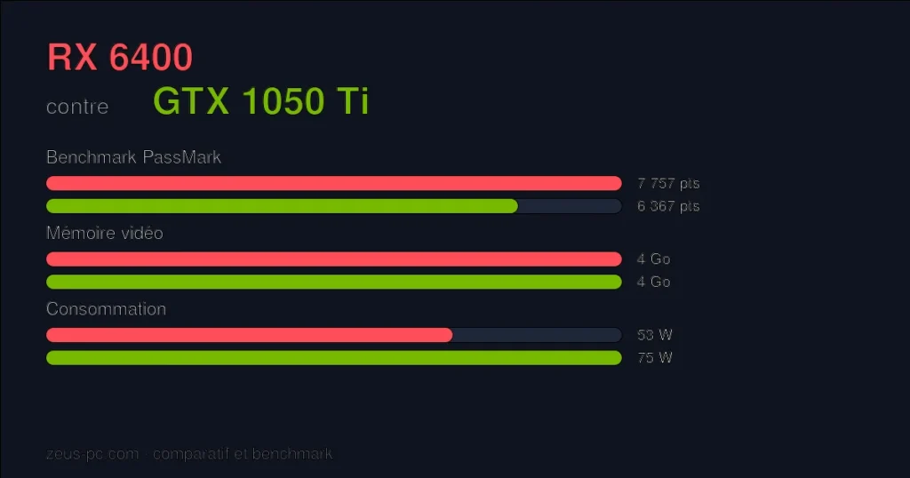 Comparatif RX 6400 vs GTX 1050 Ti : score benchmark, mémoire vidéo et consommation