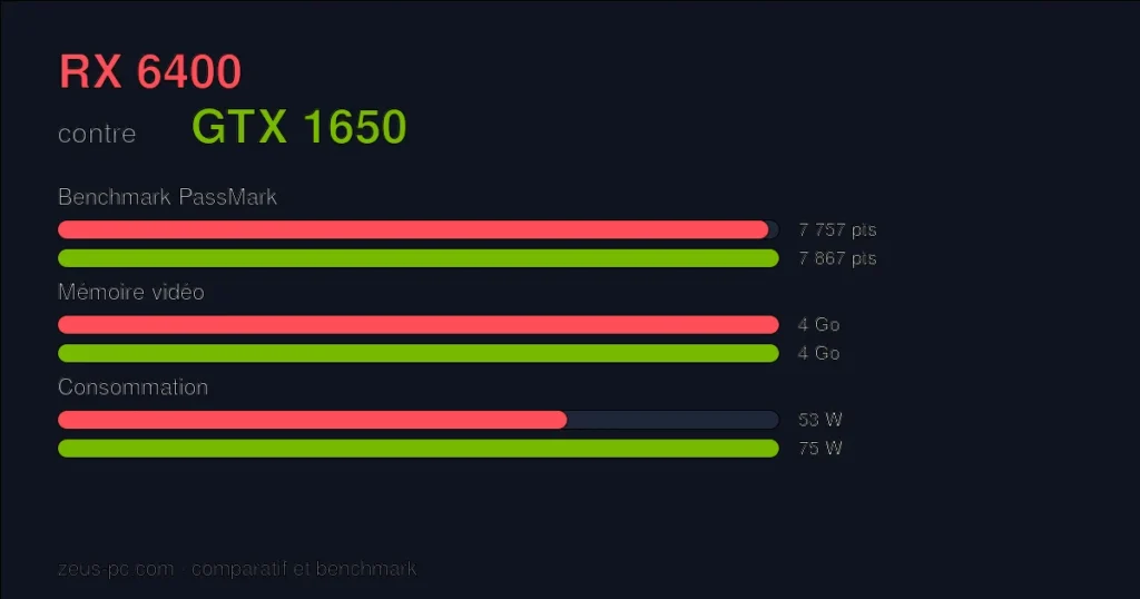 Comparatif RX 6400 vs GTX 1650 : score benchmark, mémoire vidéo et consommation