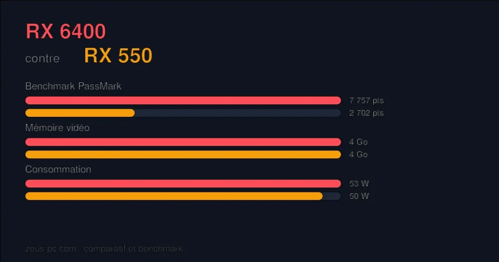 Comparatif RX 6400 vs RX 550 : score benchmark, mémoire vidéo et consommation