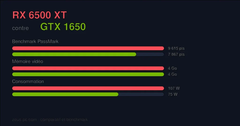 Comparatif RX 6500 XT vs GTX 1650 : score benchmark, mémoire vidéo et consommation