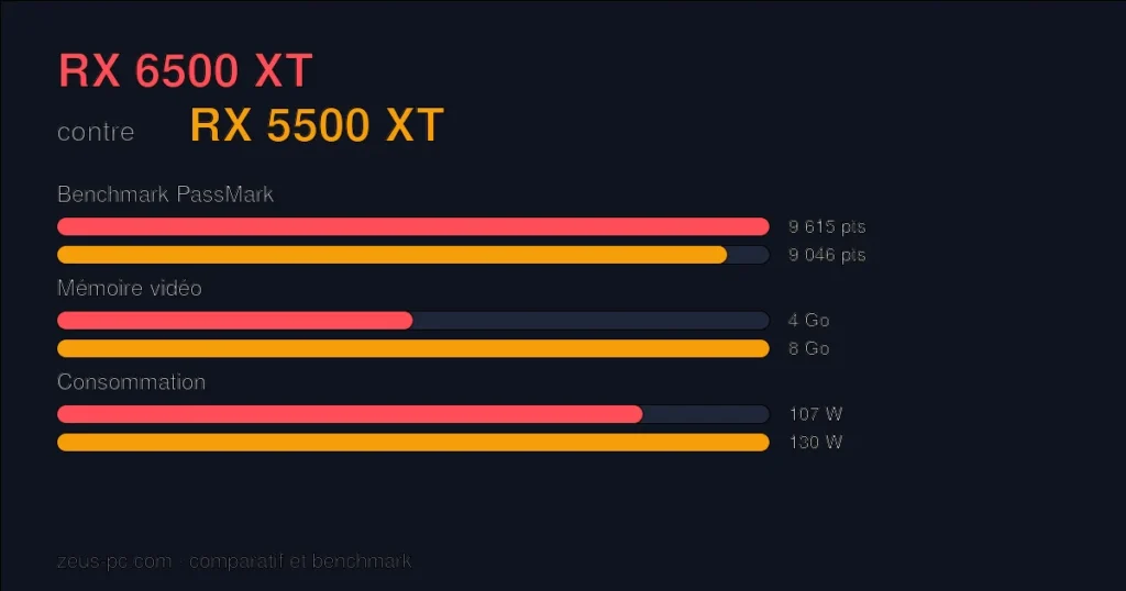 Comparatif RX 6500 XT vs RX 5500 XT : score benchmark, mémoire vidéo et consommation