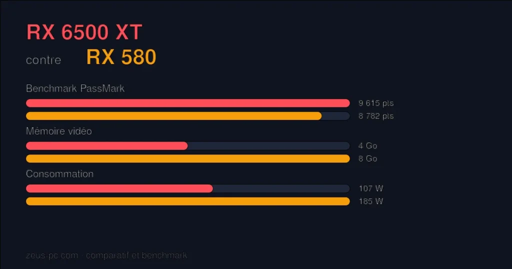 Comparatif RX 6500 XT vs RX 580 : score benchmark, mémoire vidéo et consommation