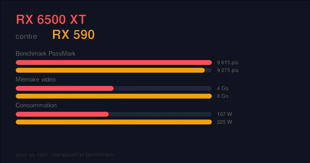 Comparatif RX 6500 XT vs RX 590 : score benchmark, mémoire vidéo et consommation