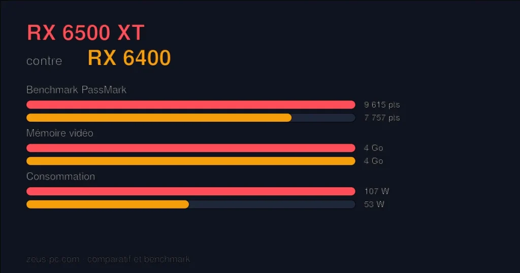 Comparatif RX 6500 XT vs RX 6400 : score benchmark, mémoire vidéo et consommation