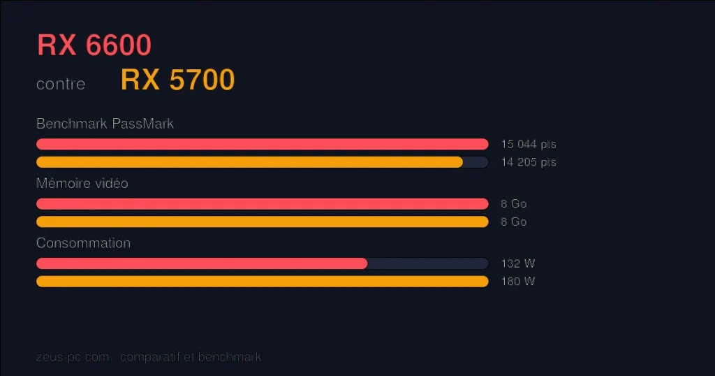 Comparatif RX 6600 vs RX 5700 : score benchmark, mémoire vidéo et consommation
