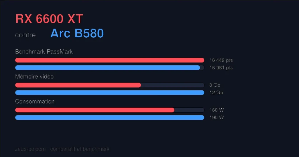 Comparatif RX 6600 XT vs Arc B580 : score benchmark, mémoire vidéo et consommation