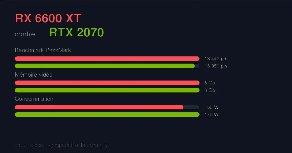 Comparatif RX 6600 XT vs RTX 2070 : score benchmark, mémoire vidéo et consommation