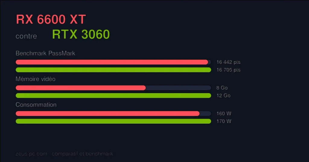 Comparatif RX 6600 XT vs RTX 3060 : score benchmark, mémoire vidéo et consommation