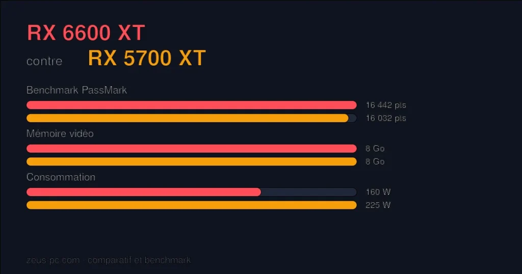 Comparatif RX 6600 XT vs RX 5700 XT : score benchmark, mémoire vidéo et consommation