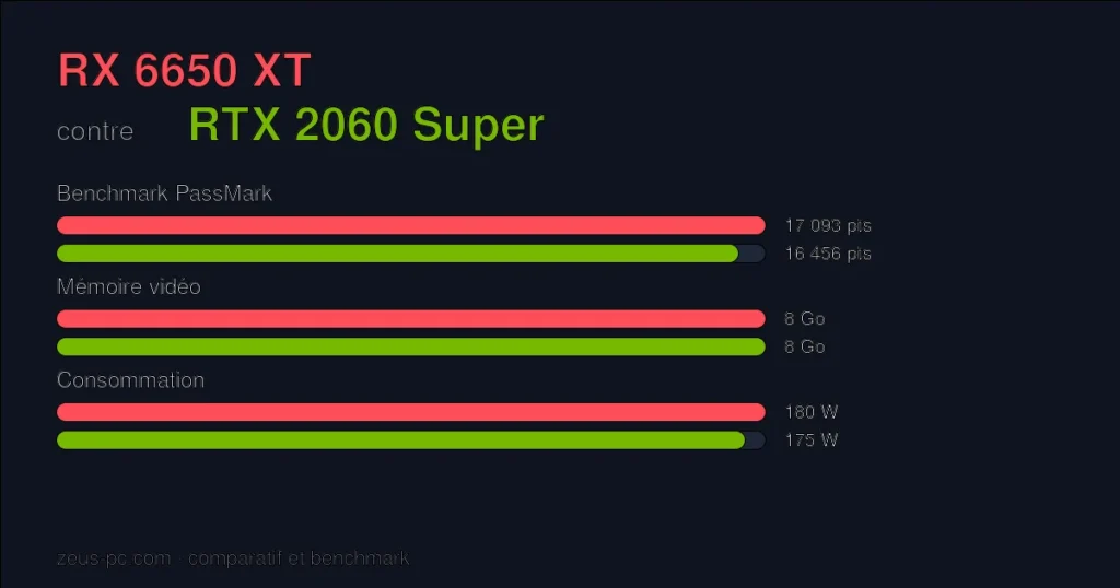 Comparatif RX 6650 XT vs RTX 2060 Super : score benchmark, mémoire vidéo et consommation