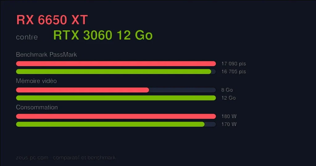 Comparatif RX 6650 XT vs RTX 3060 12 Go : score benchmark, mémoire vidéo et consommation