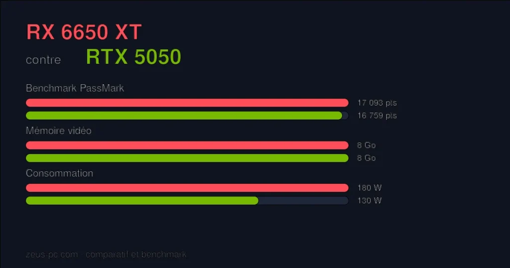Comparatif RX 6650 XT vs RTX 5050 : score benchmark, mémoire vidéo et consommation