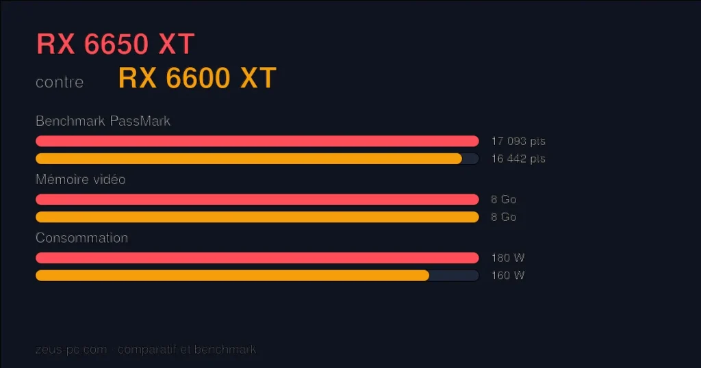 Comparatif RX 6650 XT vs RX 6600 XT : score benchmark, mémoire vidéo et consommation