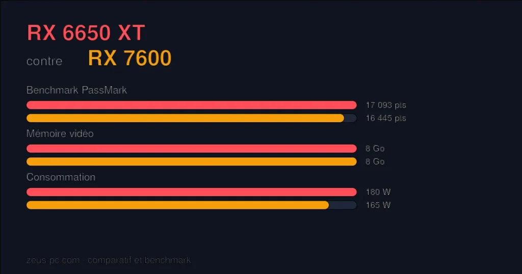 Comparatif RX 6650 XT vs RX 7600 : score benchmark, mémoire vidéo et consommation