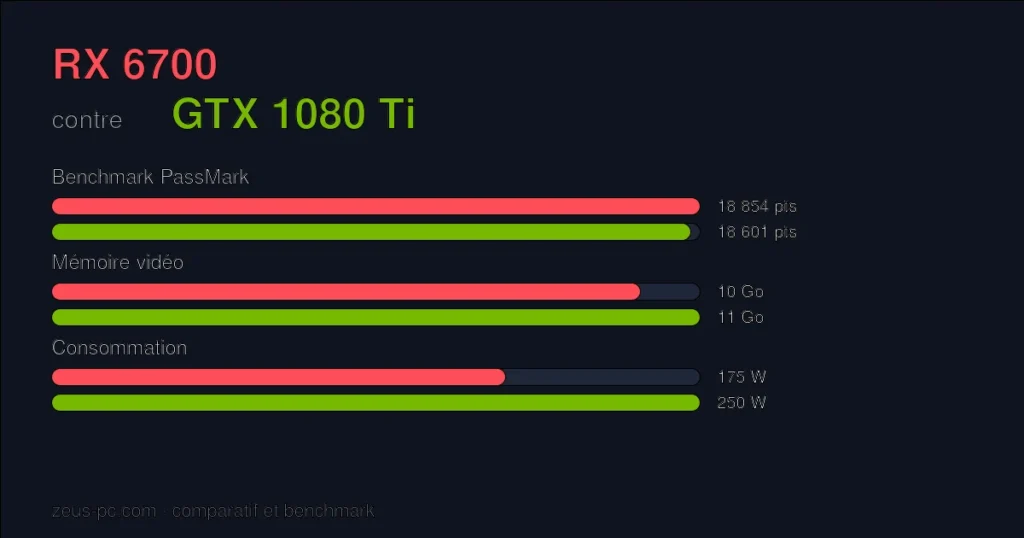 Comparatif RX 6700 vs GTX 1080 Ti : score benchmark, mémoire vidéo et consommation