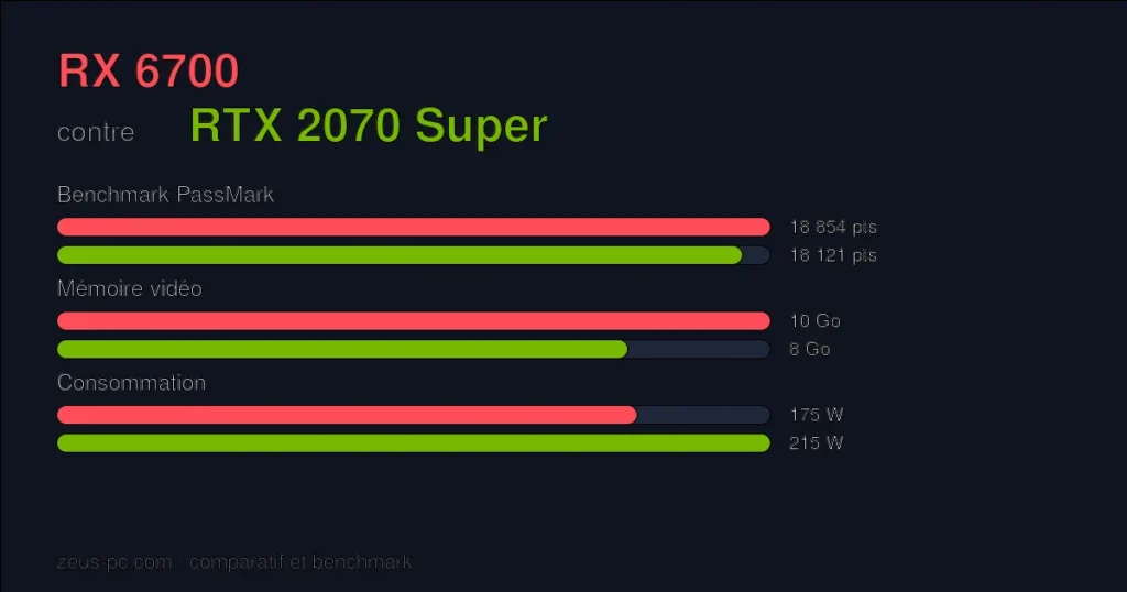 Comparatif RX 6700 vs RTX 2070 Super : score benchmark, mémoire vidéo et consommation