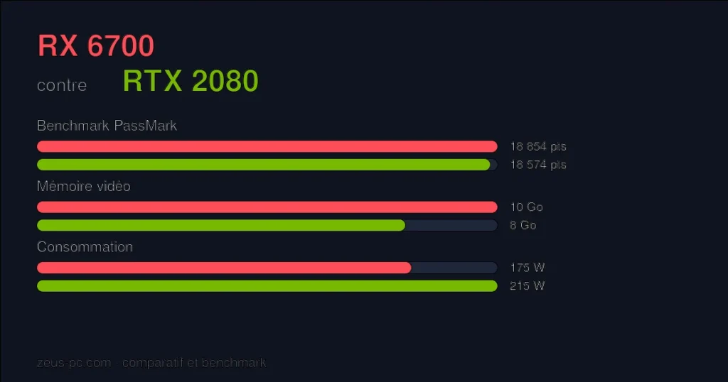 Comparatif RX 6700 vs RTX 2080 : score benchmark, mémoire vidéo et consommation