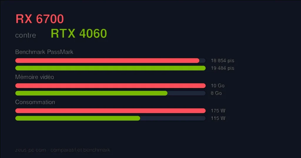 Comparatif RX 6700 vs RTX 4060 : score benchmark, mémoire vidéo et consommation