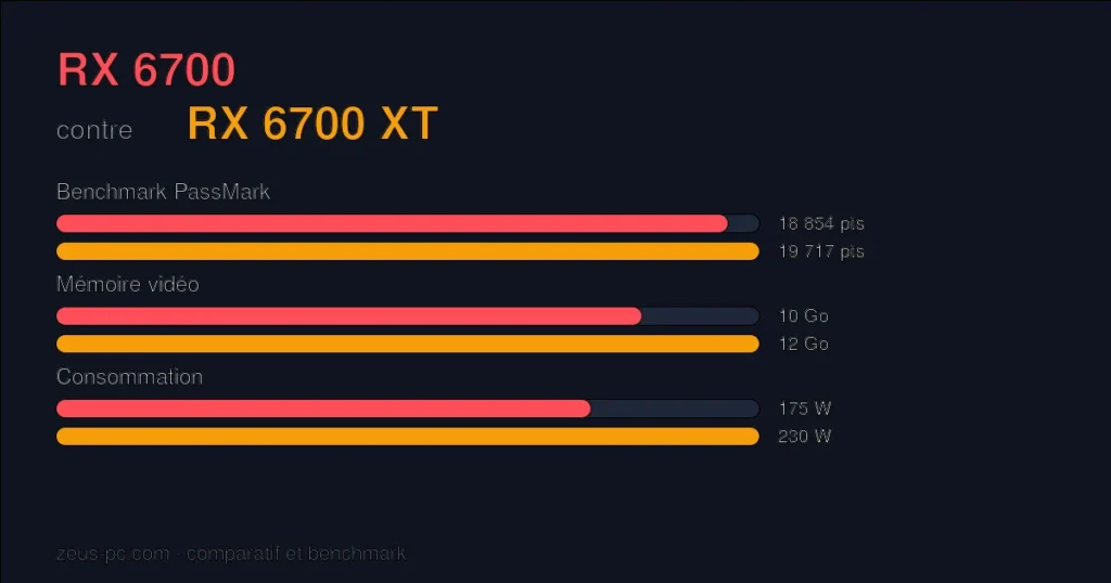 Comparatif RX 6700 vs RX 6700 XT : score benchmark, mémoire vidéo et consommation