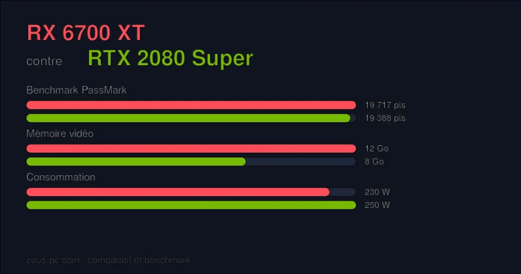 Comparatif RX 6700 XT vs RTX 2080 Super : score benchmark, mémoire vidéo et consommation