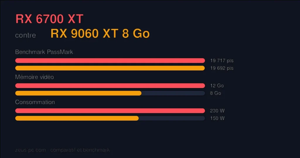 Comparatif RX 6700 XT vs RX 9060 XT 8 Go : score benchmark, mémoire vidéo et consommation
