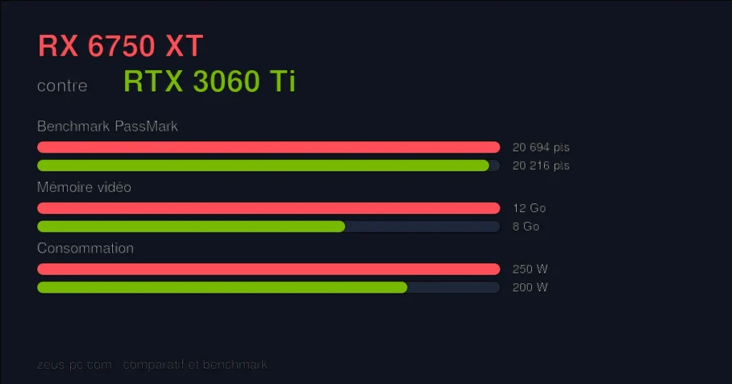 Comparatif RX 6750 XT vs RTX 3060 Ti : score benchmark, mémoire vidéo et consommation