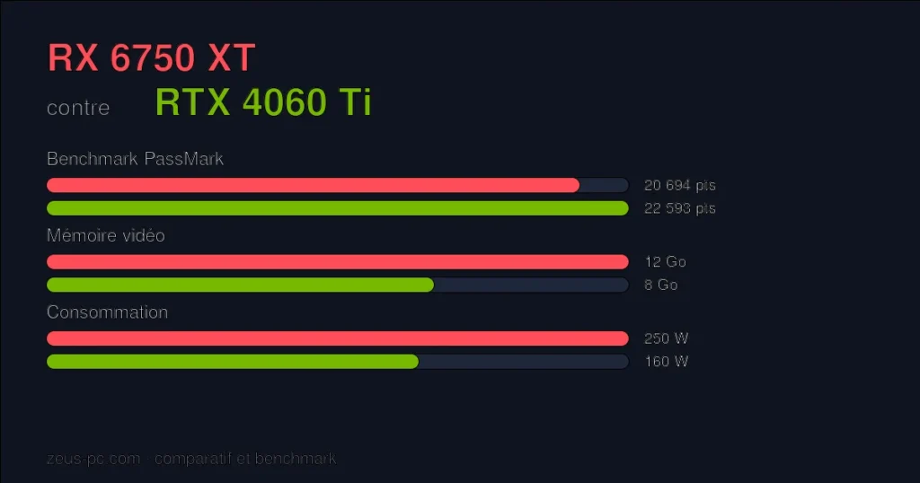 Comparatif RX 6750 XT vs RTX 4060 Ti : score benchmark, mémoire vidéo et consommation
