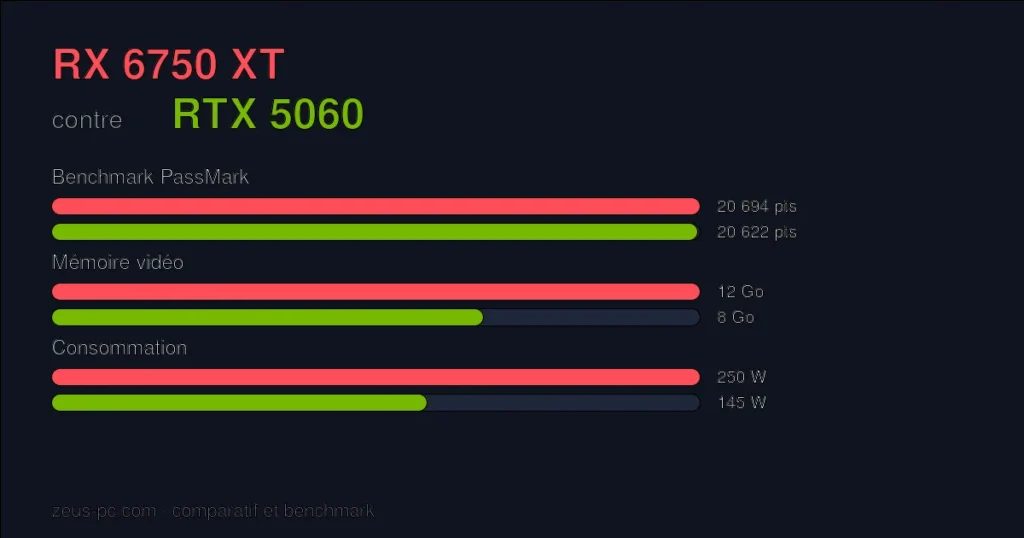 Comparatif RX 6750 XT vs RTX 5060 : score benchmark, mémoire vidéo et consommation