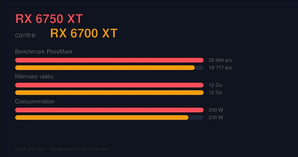 Comparatif RX 6750 XT vs RX 6700 XT : score benchmark, mémoire vidéo et consommation