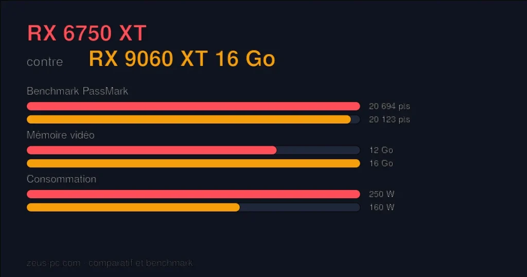 Comparatif RX 6750 XT vs RX 9060 XT 16 Go : score benchmark, mémoire vidéo et consommation