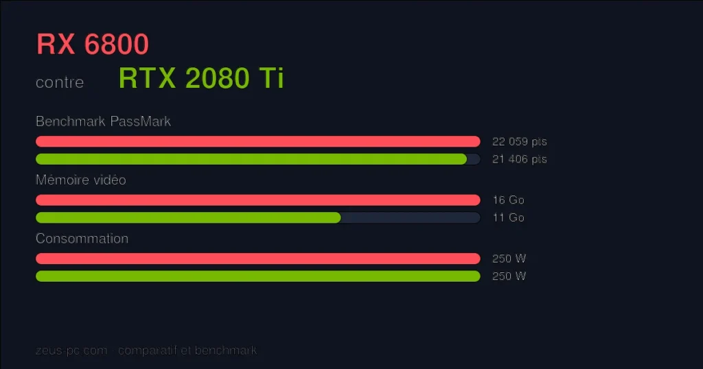 Comparatif RX 6800 vs RTX 2080 Ti : score benchmark, mémoire vidéo et consommation