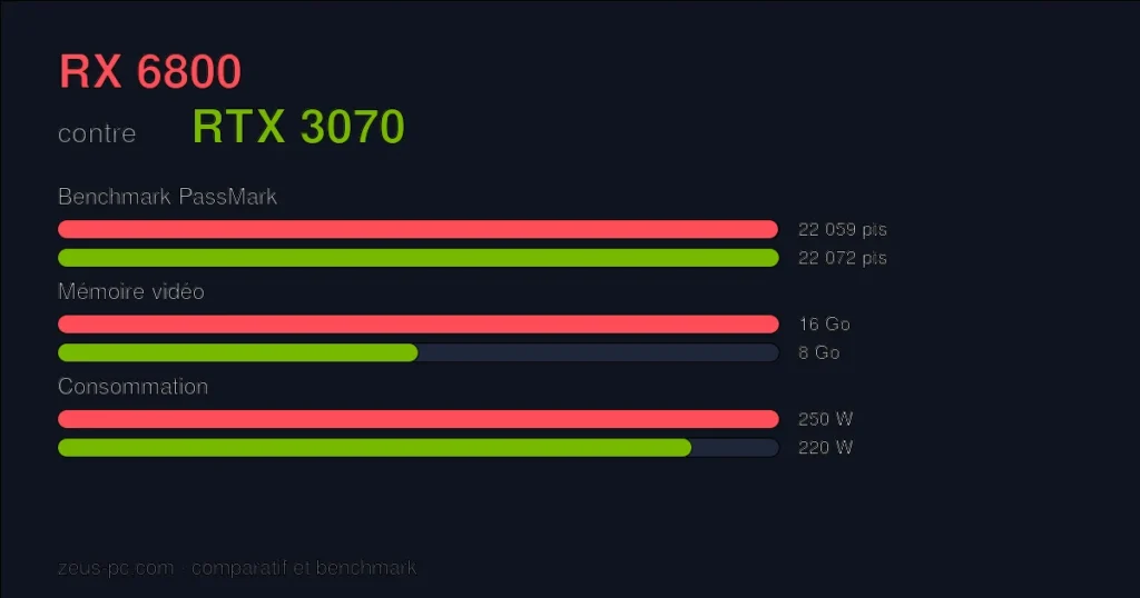 Comparatif RX 6800 vs RTX 3070 : score benchmark, mémoire vidéo et consommation