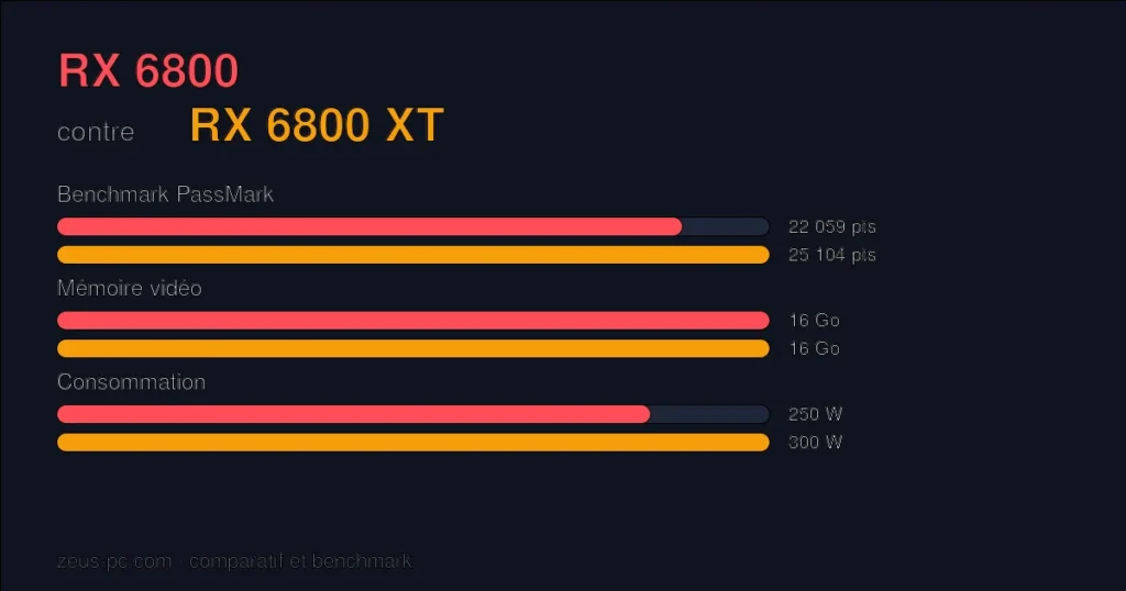 Comparatif RX 6800 vs RX 6800 XT : score benchmark, mémoire vidéo et consommation