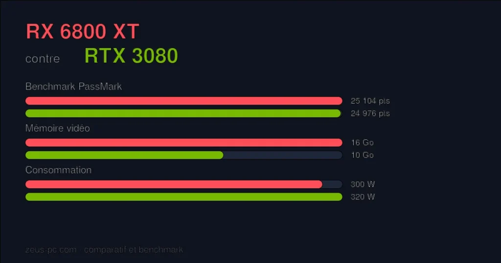 Comparatif RX 6800 XT vs RTX 3080 : score benchmark, mémoire vidéo et consommation
