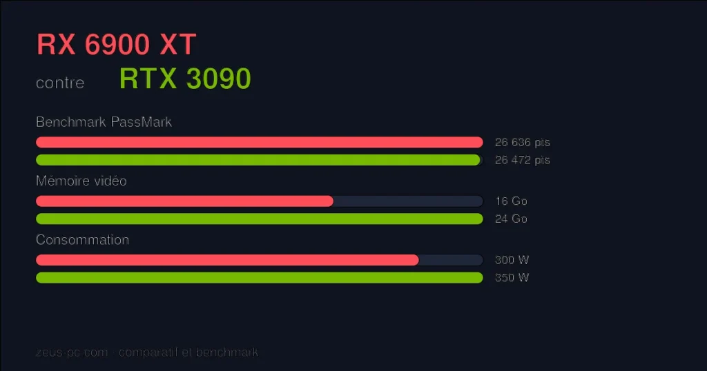 Comparatif RX 6900 XT vs RTX 3090 : score benchmark, mémoire vidéo et consommation