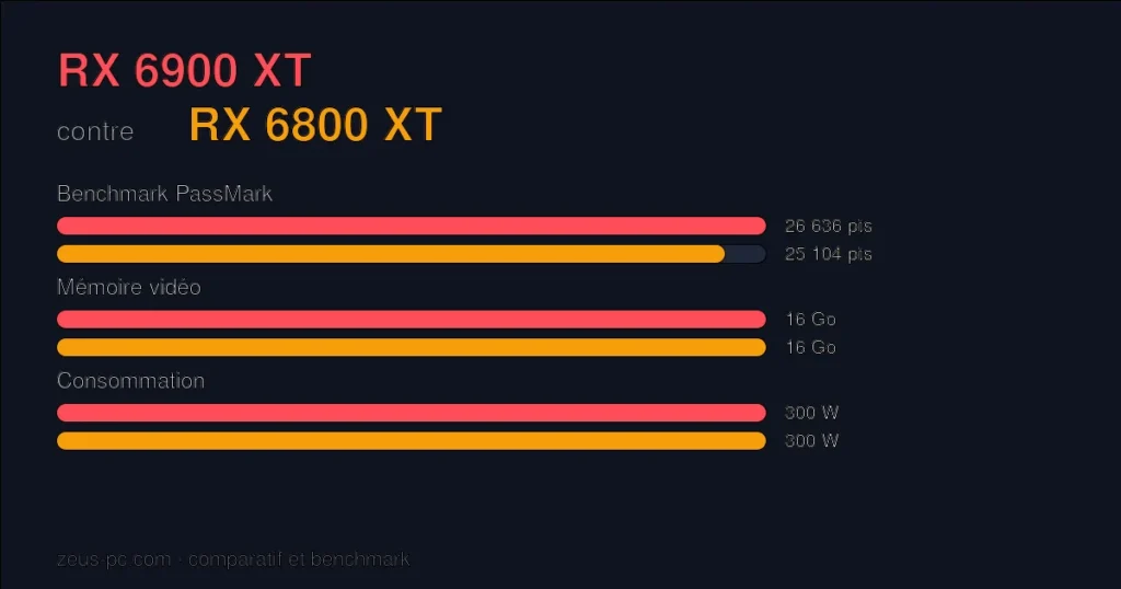 Comparatif RX 6900 XT vs RX 6800 XT : score benchmark, mémoire vidéo et consommation