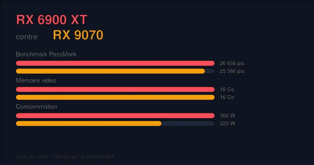 Comparatif RX 6900 XT vs RX 9070 : score benchmark, mémoire vidéo et consommation