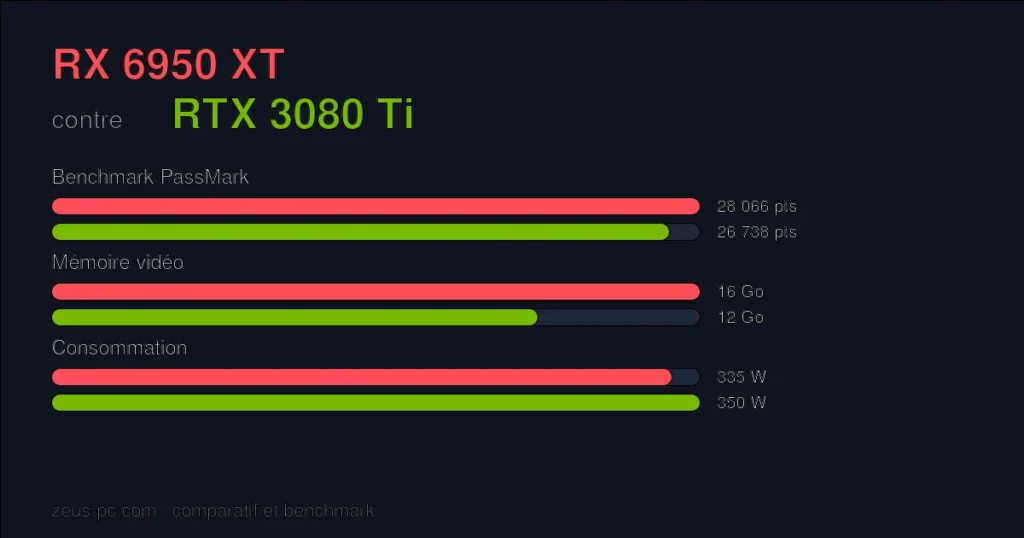 Comparatif RX 6950 XT vs RTX 3080 Ti : score benchmark, mémoire vidéo et consommation