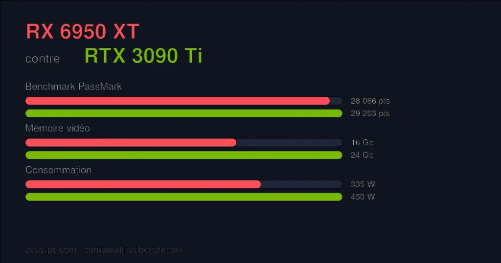 Comparatif RX 6950 XT vs RTX 3090 Ti : score benchmark, mémoire vidéo et consommation