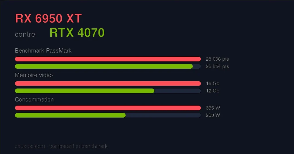 Comparatif RX 6950 XT vs RTX 4070 : score benchmark, mémoire vidéo et consommation